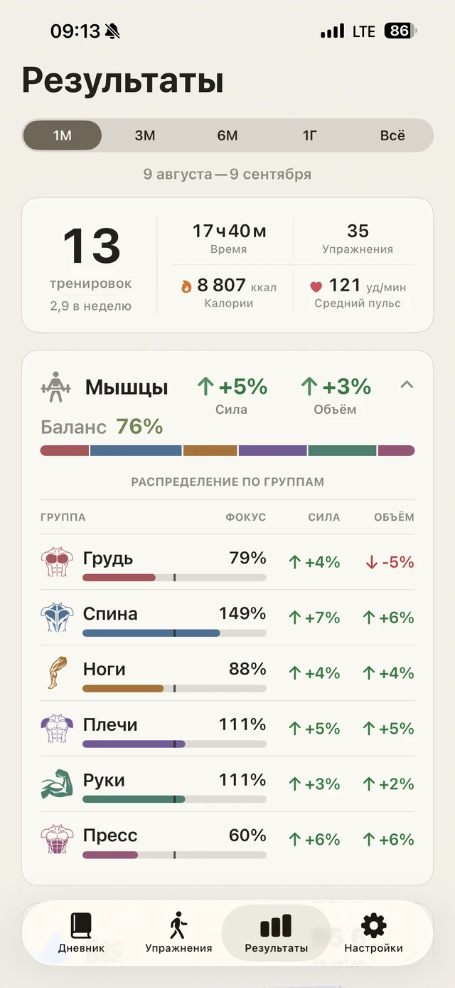 Распределение нагрузки по группам мышц
